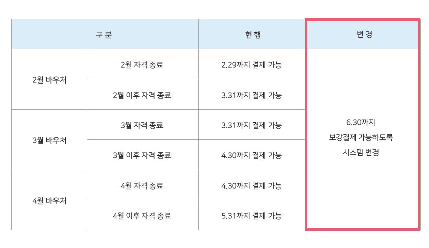 코로나19관련 지역사회서비스투자사업 바우처 결제 유효기간 확대