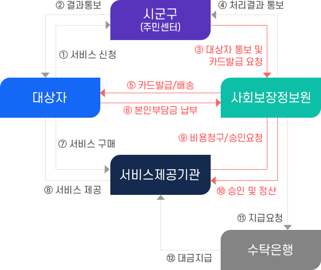 
    ① 대상자는 시/군/구(주민센터)로 서비스 신청
    ② 시/군/구(주민센터)는 대상자에게 결과 통보
    ③ 시/군/구(주민센터)는 사회보장정보원에게 대상자 통보 및 카드발급 요청
    ④ 사회보장정보원이 시/군/구(주민센터)에 처리결과 통보
    ⑤ 사회보장정보원이 대상자에게 카드발급/배송
    ⑥ 대상자는 사회보장정보원에게 본인부담금 납부
    ⑦ 대상자는 서비스제공기관으로부터 서비스 구매
    ⑧ 서비스제공기관은 대상자에게 서비스 제공
    ⑨ 서비스제공기관은 사회보장정보원에 비용청구/승인요청
    ⑩ 사회보장정보원은 서비스제공기관에 승인 및 정산
    ⑪ 사회보장정보원이 수탁은행에 대금지급요청
    ⑫ 수탁은행은 서비스제공기관에 대금지급
    